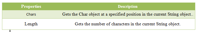 C_Sharp_String_Class_Property