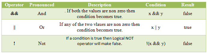 Csharp_Logical_Oparator