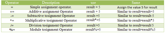  csharp_assignment_Operator 